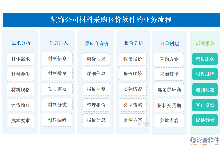 泛普裝飾公司材料采購報(bào)價(jià)軟件的業(yè)務(wù)流程