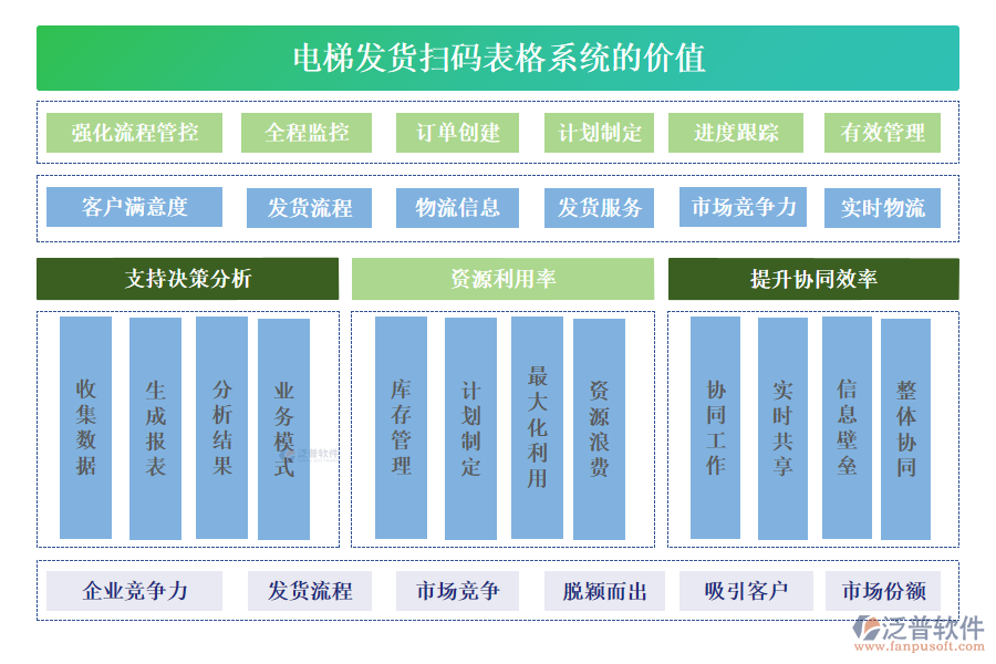 電梯發(fā)貨掃碼表格系統(tǒng)的價值