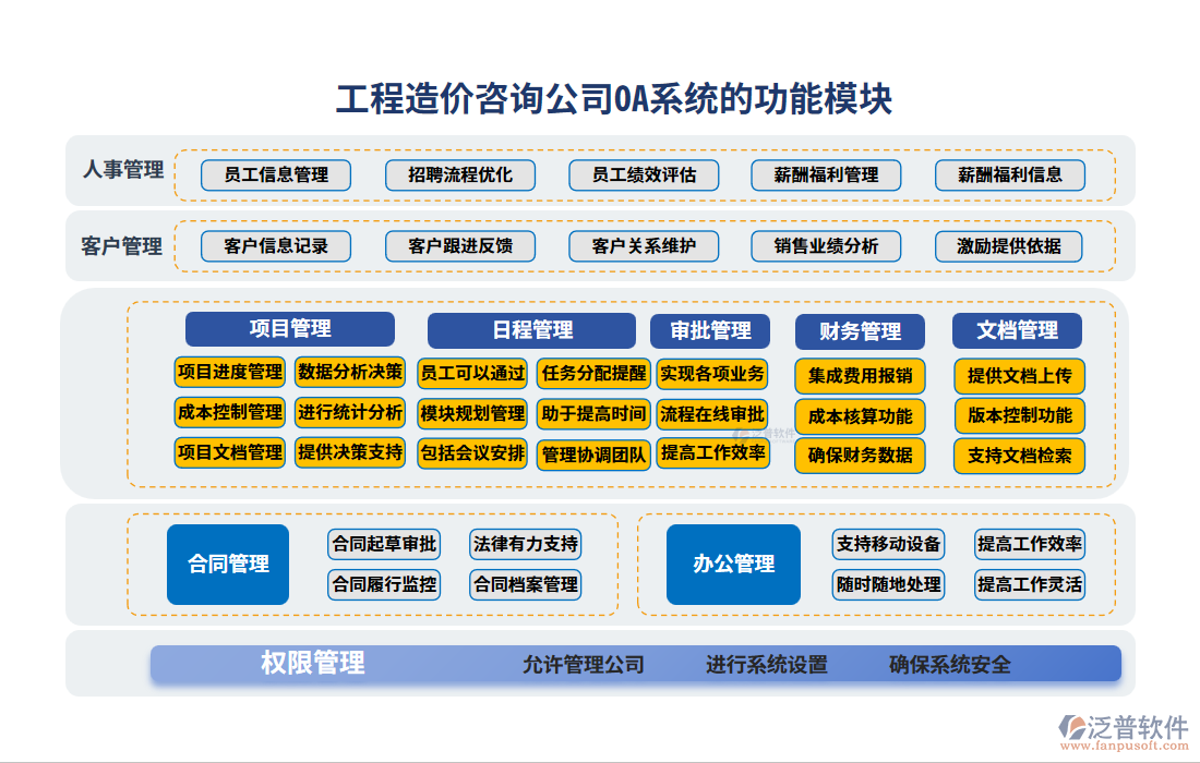 工程造價(jià)咨詢公司OA系統(tǒng)的功能模塊