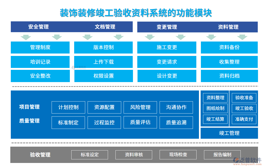 裝飾裝修竣工驗收資料系統(tǒng)的功能模塊