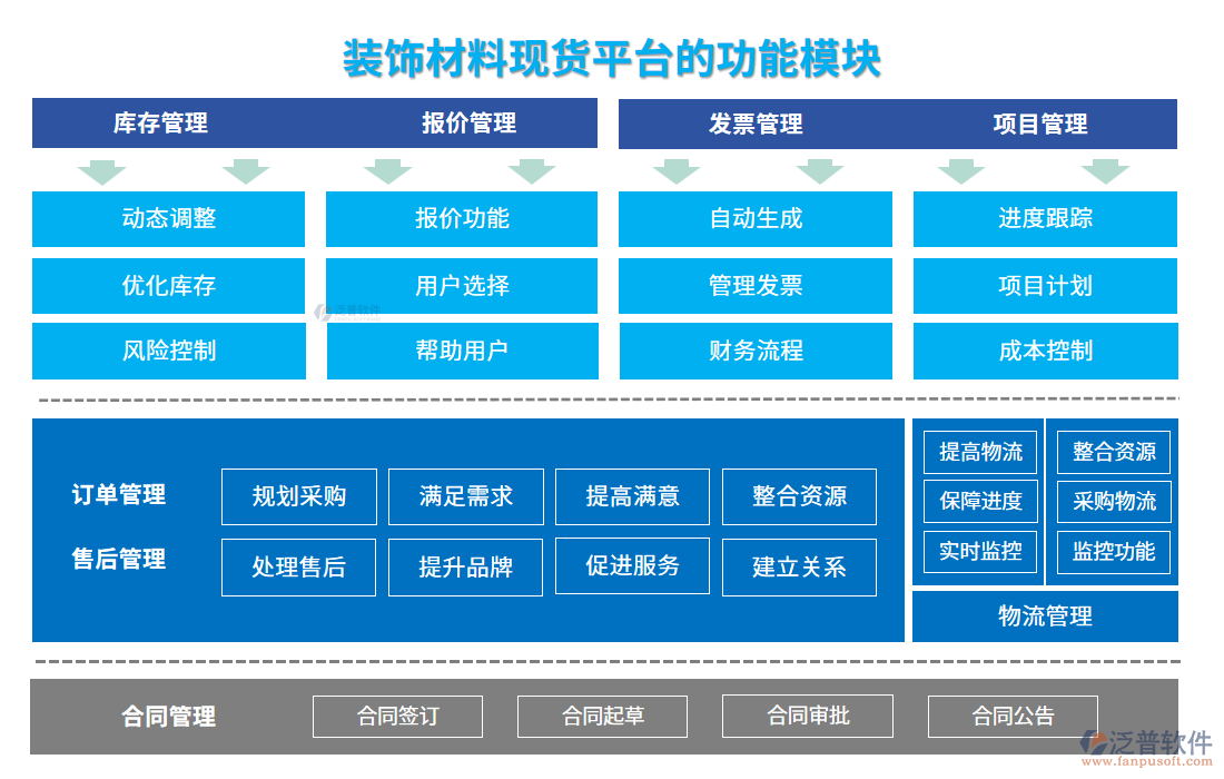 裝飾材料現(xiàn)貨平臺(tái)的功能模塊