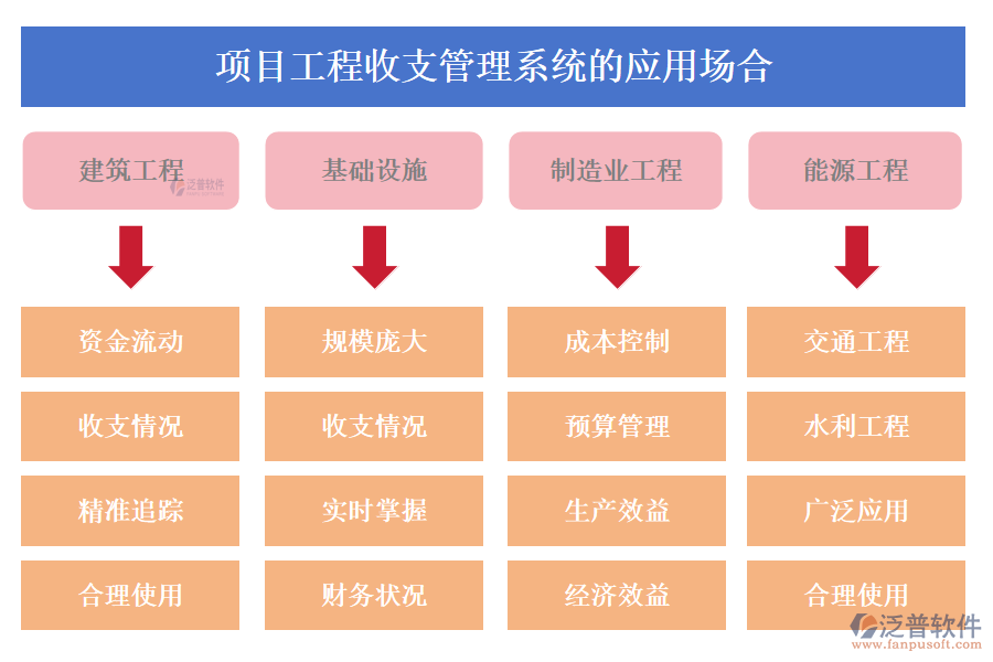 項(xiàng)目工程收支管理系統(tǒng)