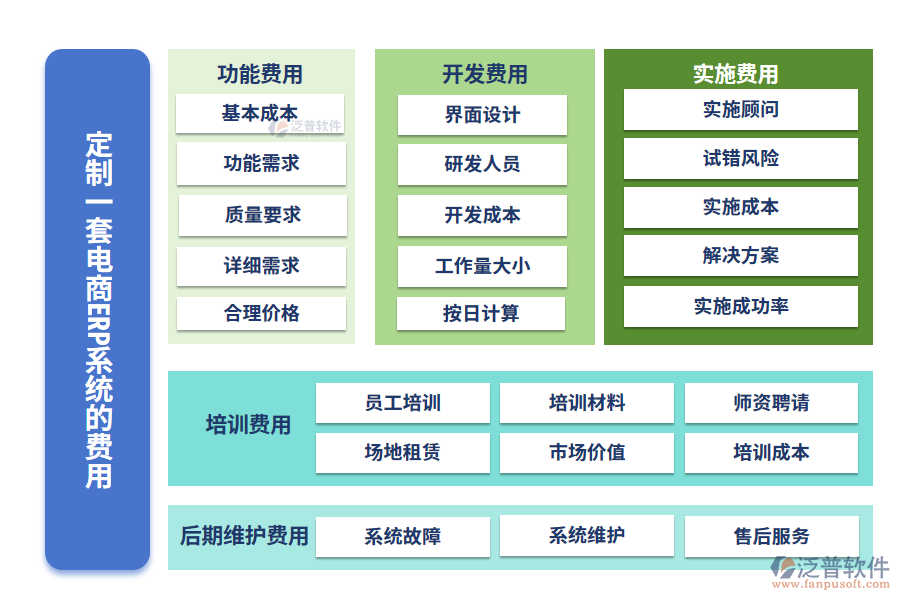 定制一套電商ERP系統(tǒng)的費用