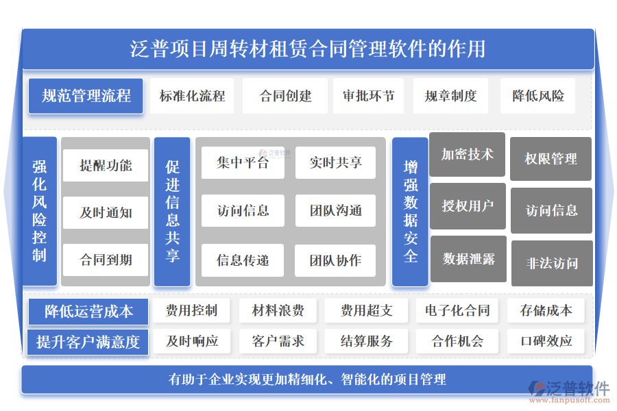 泛普項(xiàng)目周轉(zhuǎn)材租賃合同管理軟件的作用