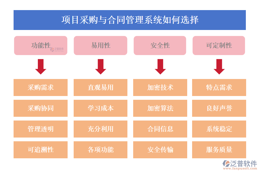 項目采購與合同管理系統(tǒng)