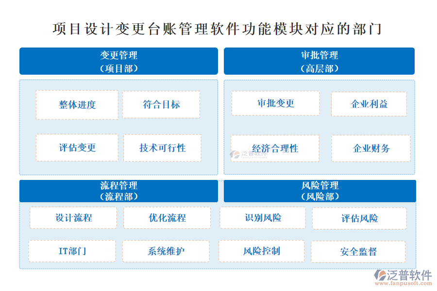 泛普項(xiàng)目設(shè)計(jì)變更臺賬管理軟件功能模塊對對應(yīng)的部門