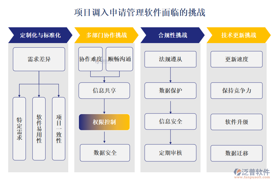 項目調(diào)入申請管理軟件面臨的挑戰(zhàn)