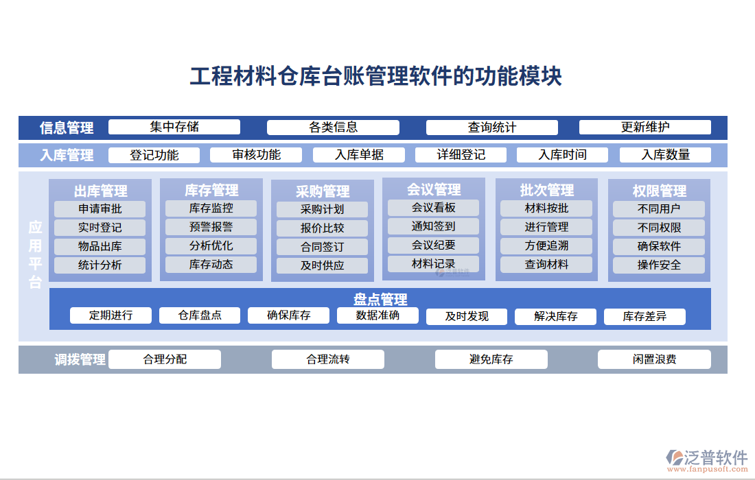  工程材料倉庫臺賬管理軟件的功能模塊