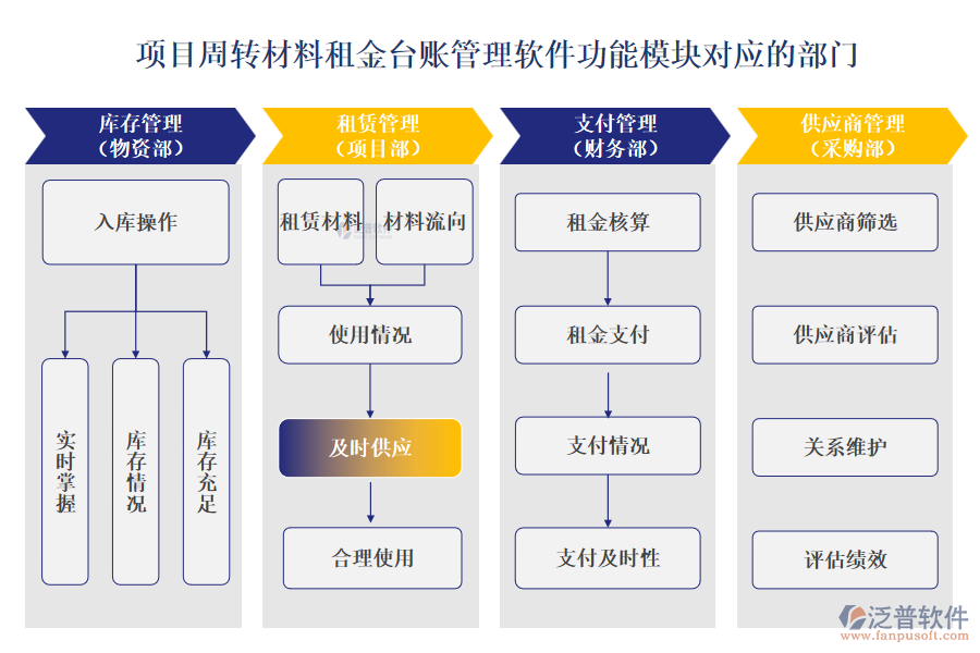 項目周轉(zhuǎn)材料租金臺賬管理軟件功能模塊對應(yīng)的部門