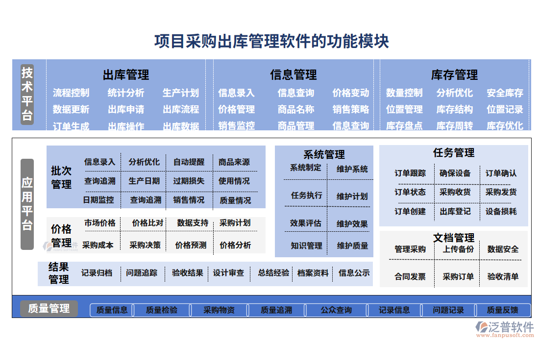 項目采購出庫管理軟件的功能模塊