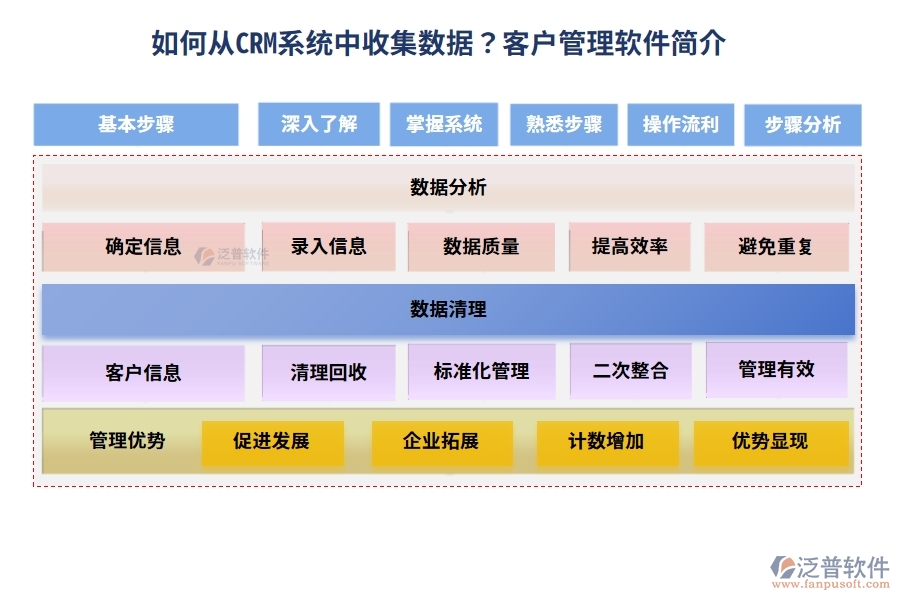 如何從 CRM 系統(tǒng)中收集數(shù)據(jù)？<a href=http://m.52tianma.cn/custom/ target=_blank class=infotextkey>客戶管理</a>軟件簡介