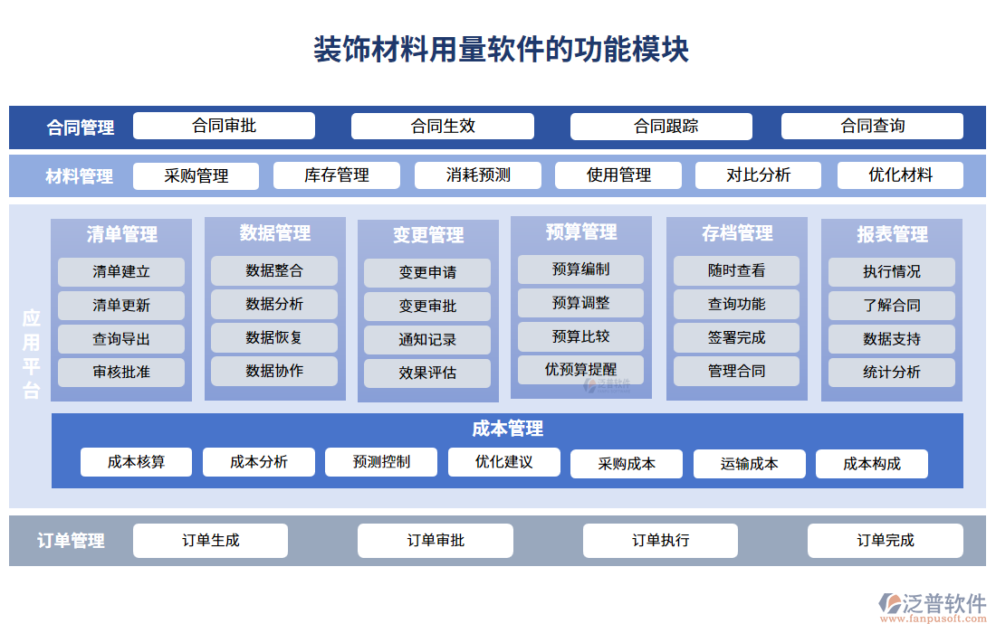 裝飾材料用量軟件的功能模塊