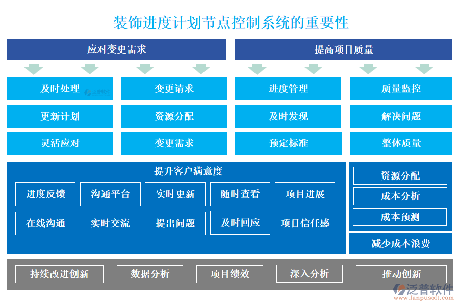 泛普裝飾進(jìn)度計(jì)劃節(jié)點(diǎn)控制系統(tǒng)的重要性