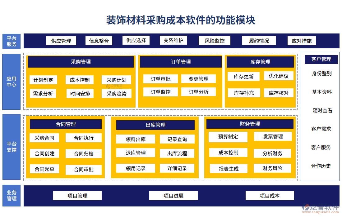 裝飾材料采購(gòu)成本軟件的功能模塊