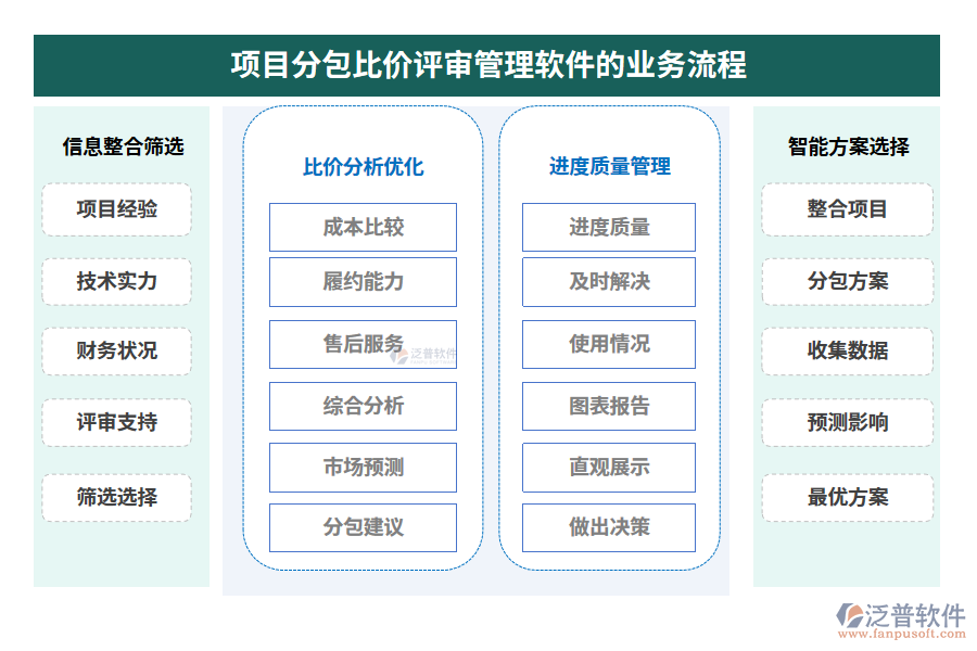 項(xiàng)目分包比價(jià)評(píng)審管理軟件的業(yè)務(wù)流程