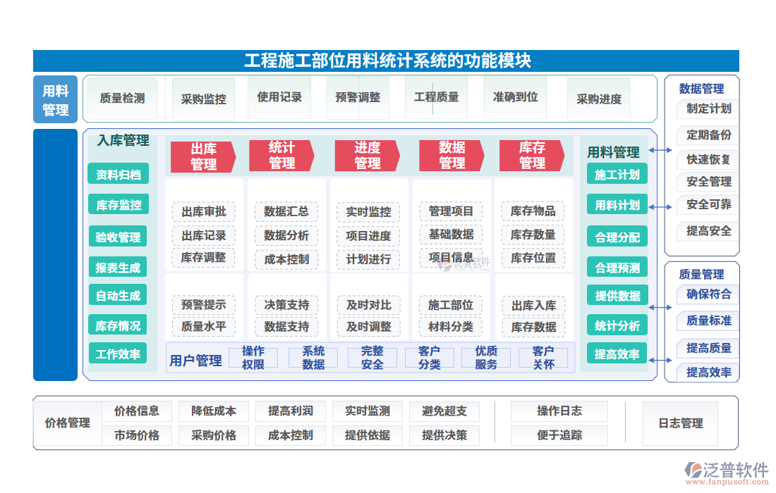 工程施工部位用料統(tǒng)計系統(tǒng)的功能模塊