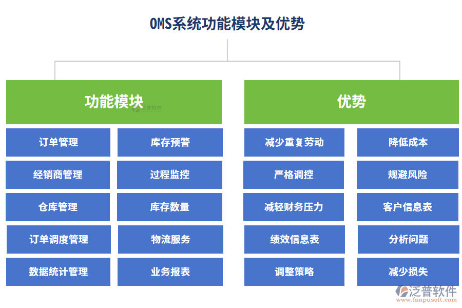OMS系統(tǒng)功能模塊及優(yōu)勢