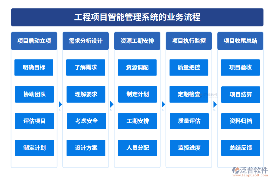 工程項目智能管理系統(tǒng)的業(yè)務(wù)流程