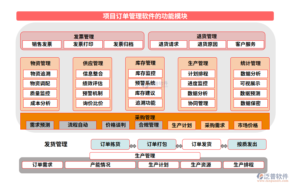 項(xiàng)目訂單管理軟件的功能模塊