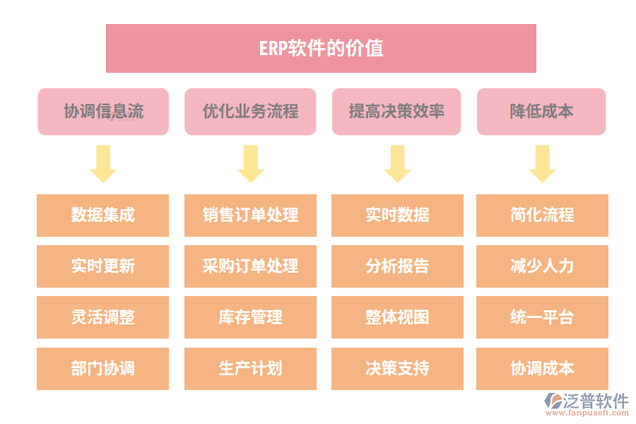 <a href=http://m.52tianma.cn/fanpuerp/ target=_blank class=infotextkey>ERP軟件</a>的價(jià)值