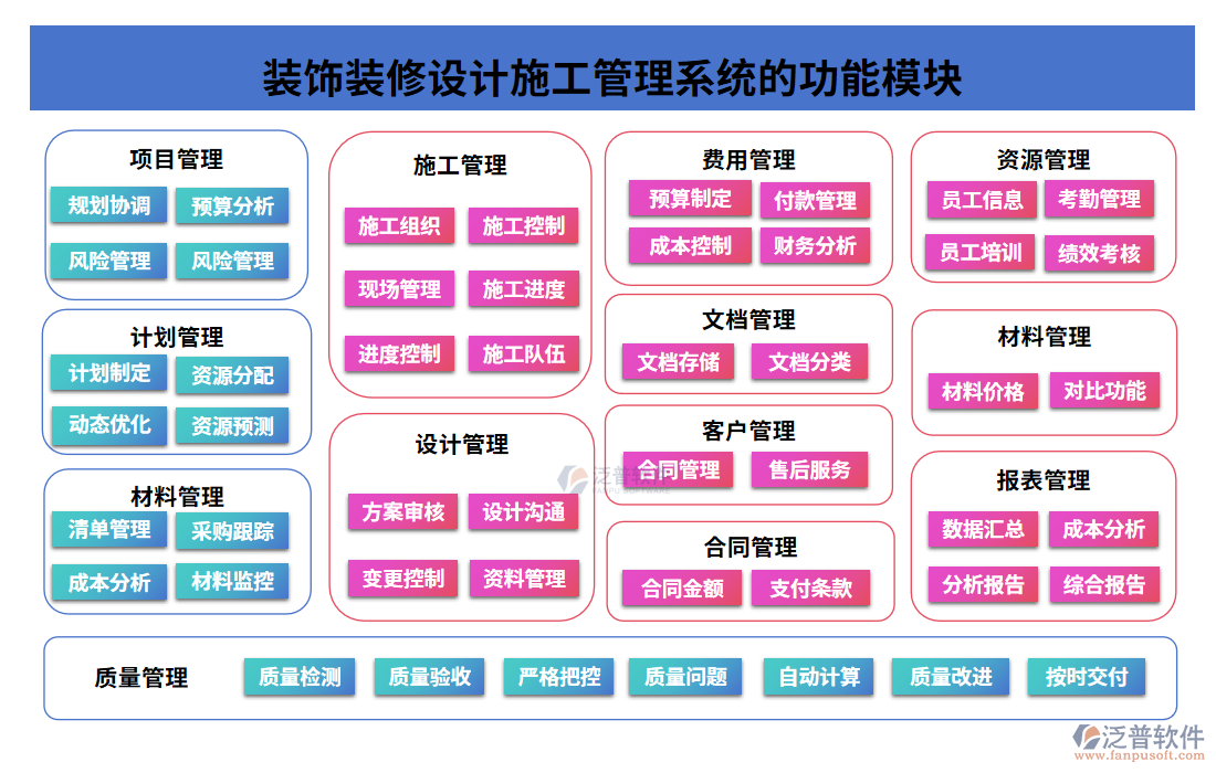 裝飾裝修設(shè)計(jì)施工管理系統(tǒng)的功能模塊