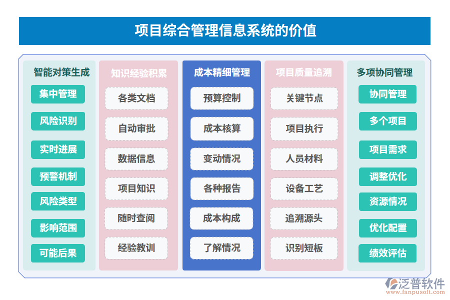 項目綜合管理信息系統(tǒng)的價值