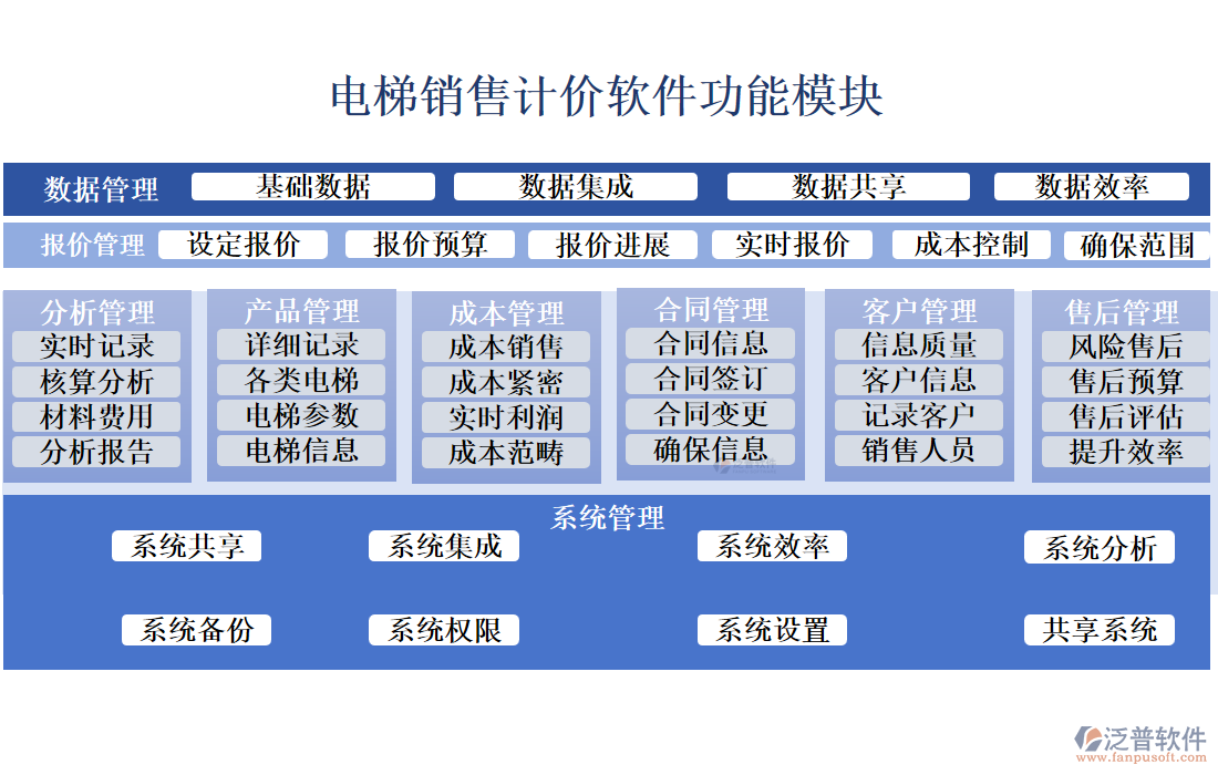 電梯銷售計(jì)價(jià)軟件的功能模塊