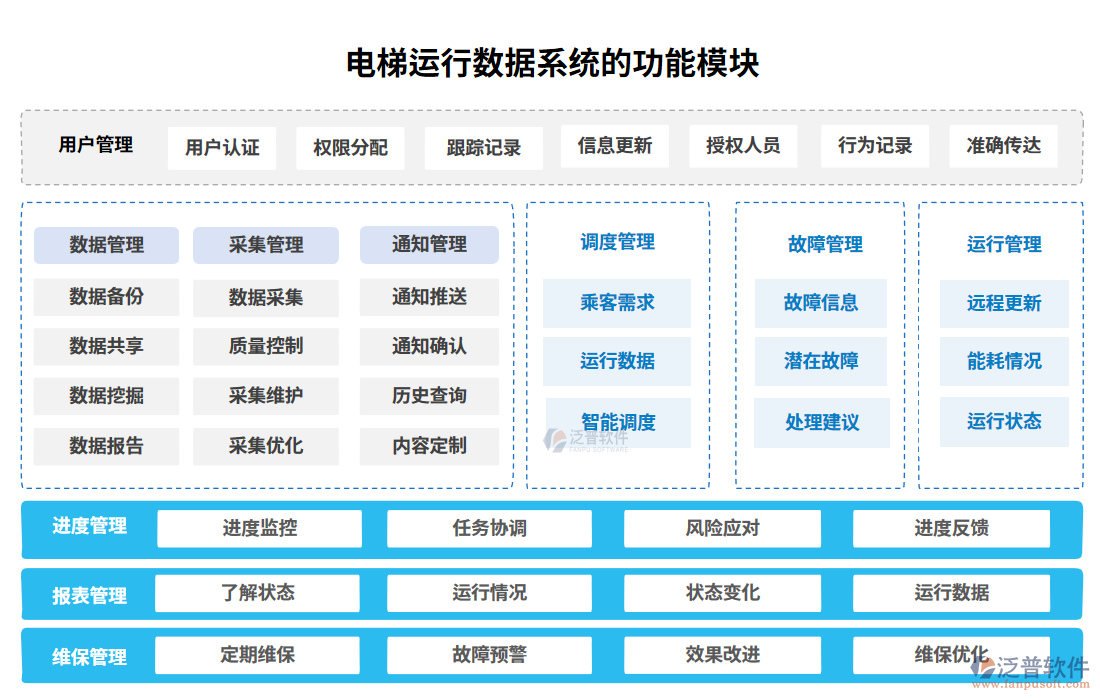 電梯運行數(shù)據(jù)系統(tǒng)的功能模塊