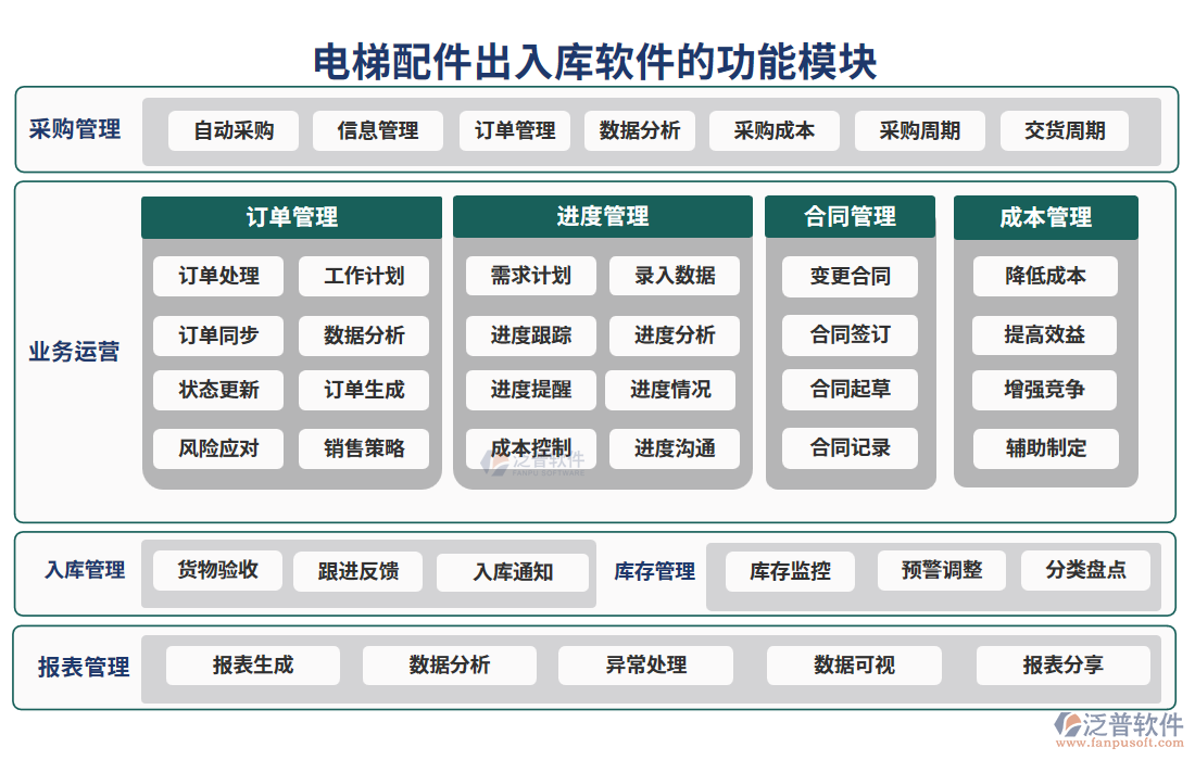 電梯配件出入庫(kù)軟件的功能模塊