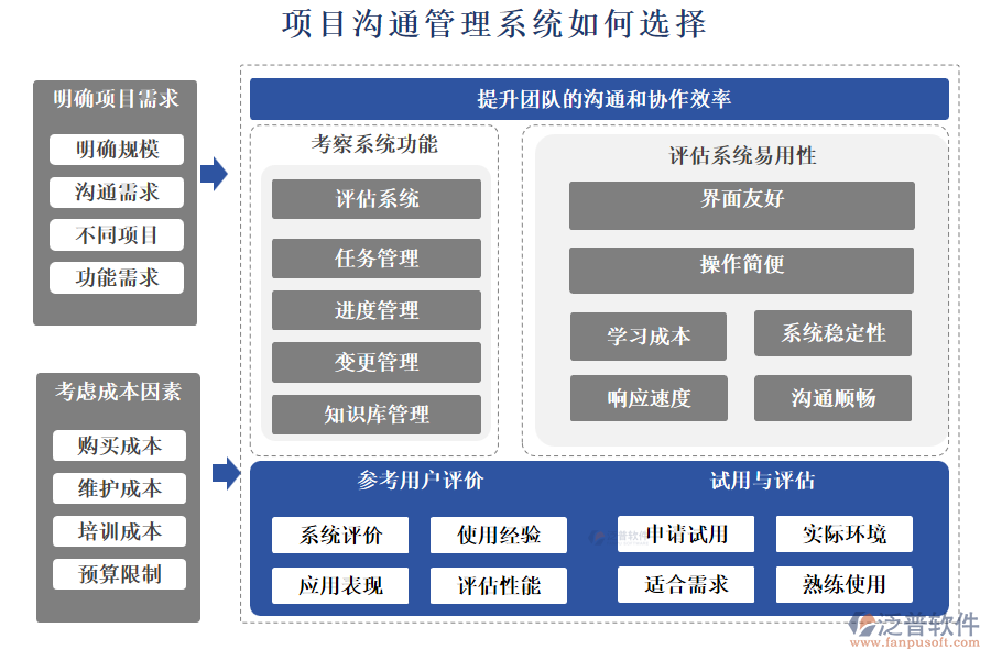 泛普項(xiàng)目溝通管理系統(tǒng)如何選擇