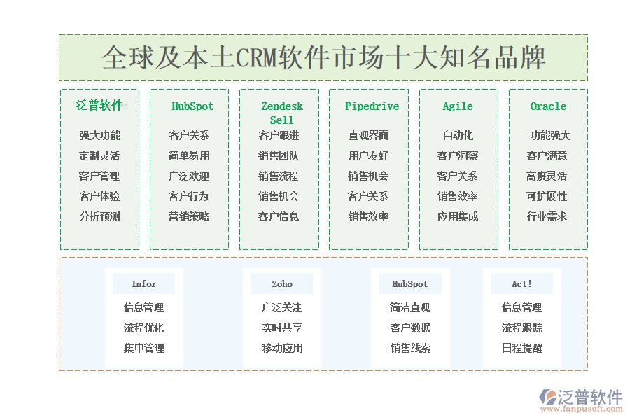 全球及本土CRM軟件市場(chǎng)十大知名品牌