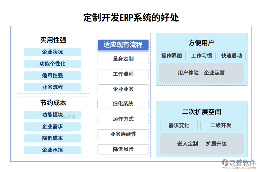 定制開發(fā)ERP系統(tǒng)的好處