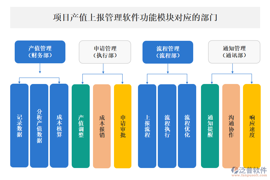 泛普項(xiàng)目產(chǎn)值上報(bào)管理軟件功能模塊對(duì)應(yīng)的部門