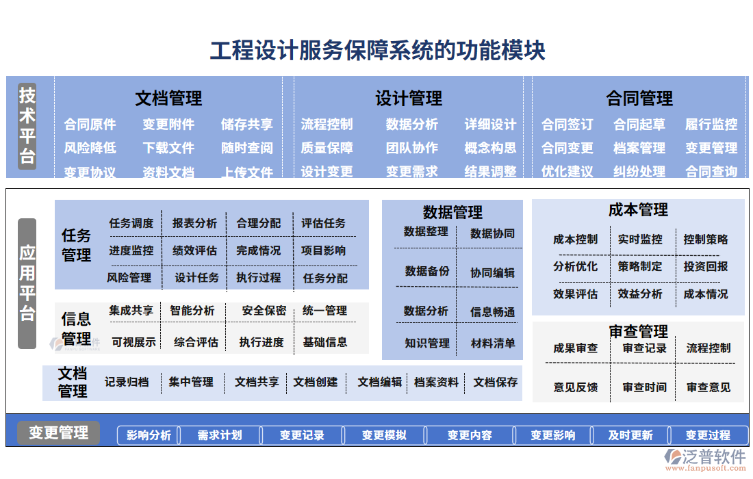 工程設(shè)計(jì)服務(wù)保障系統(tǒng)的功能模塊