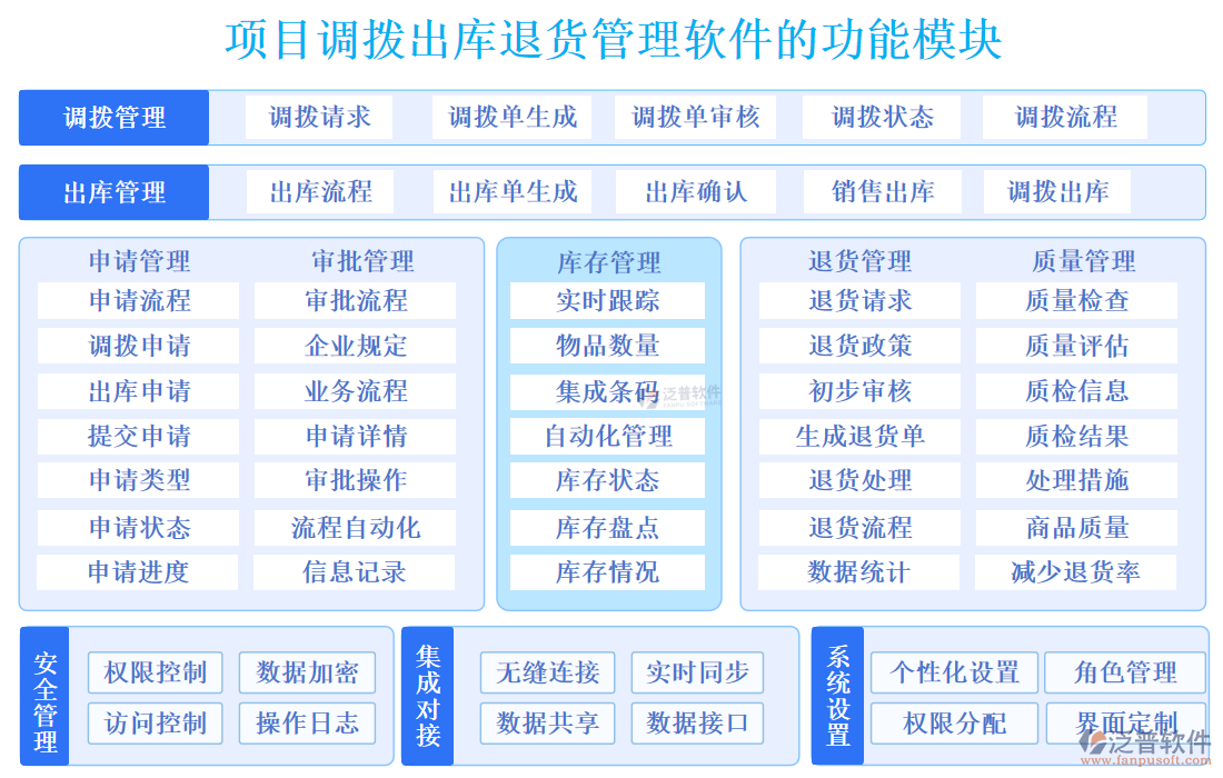 項目調(diào)撥出庫退貨管理軟件