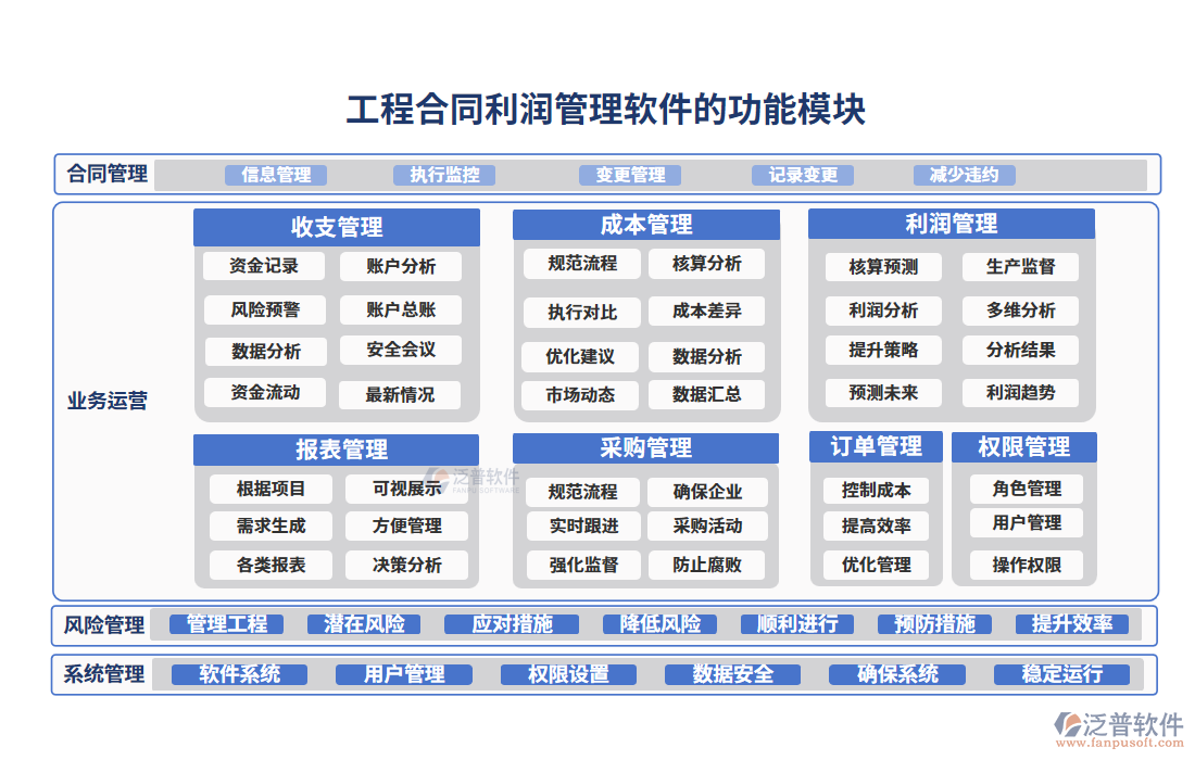 工程合同利潤管理軟件的功能模塊