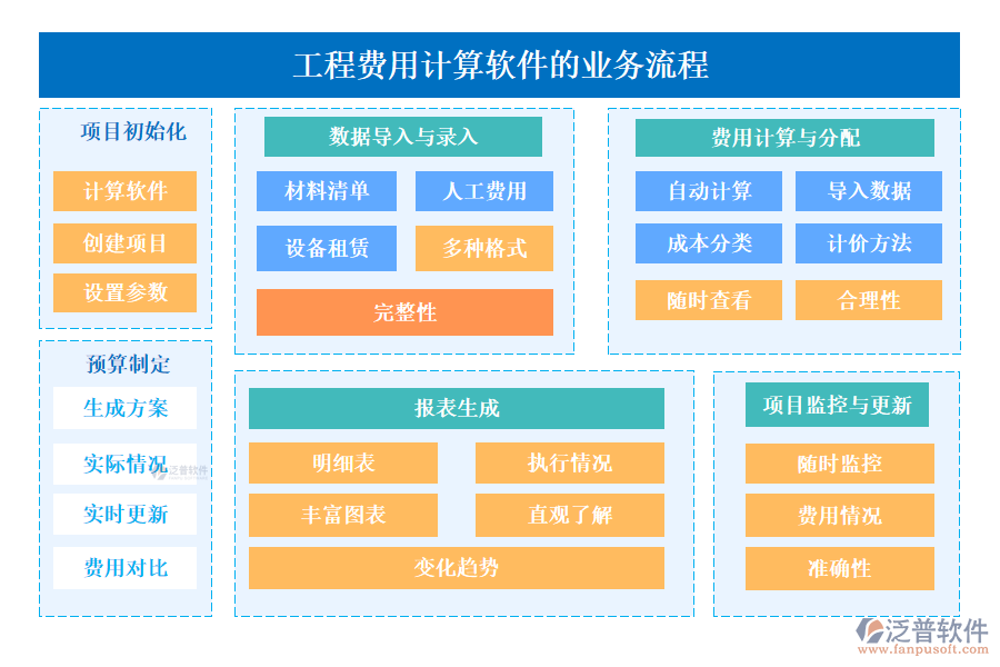 泛普工程費(fèi)用計(jì)算軟件的業(yè)務(wù)流程