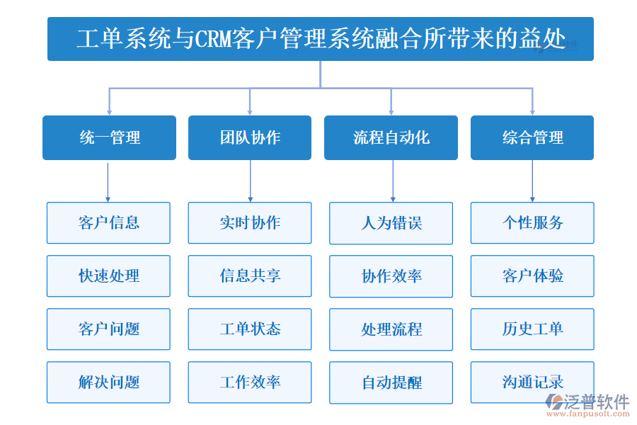 工單系統(tǒng)與CRM<a href=http://m.52tianma.cn/crm/ target=_blank class=infotextkey>客戶管理系統(tǒng)</a>融合所帶來的益處