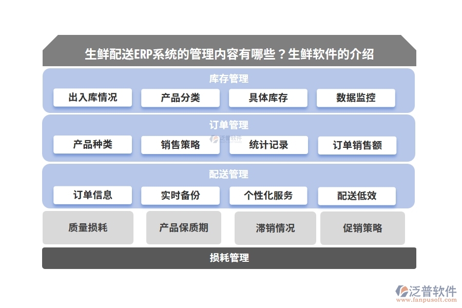 生鮮配送ERP系統(tǒng)的管理內(nèi)容有哪些？生鮮軟件的介紹