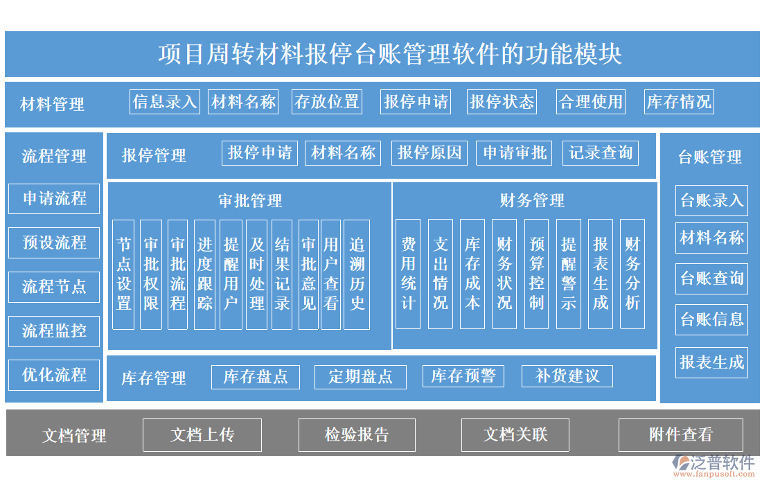 項目周轉(zhuǎn)材料報停臺賬管理軟件