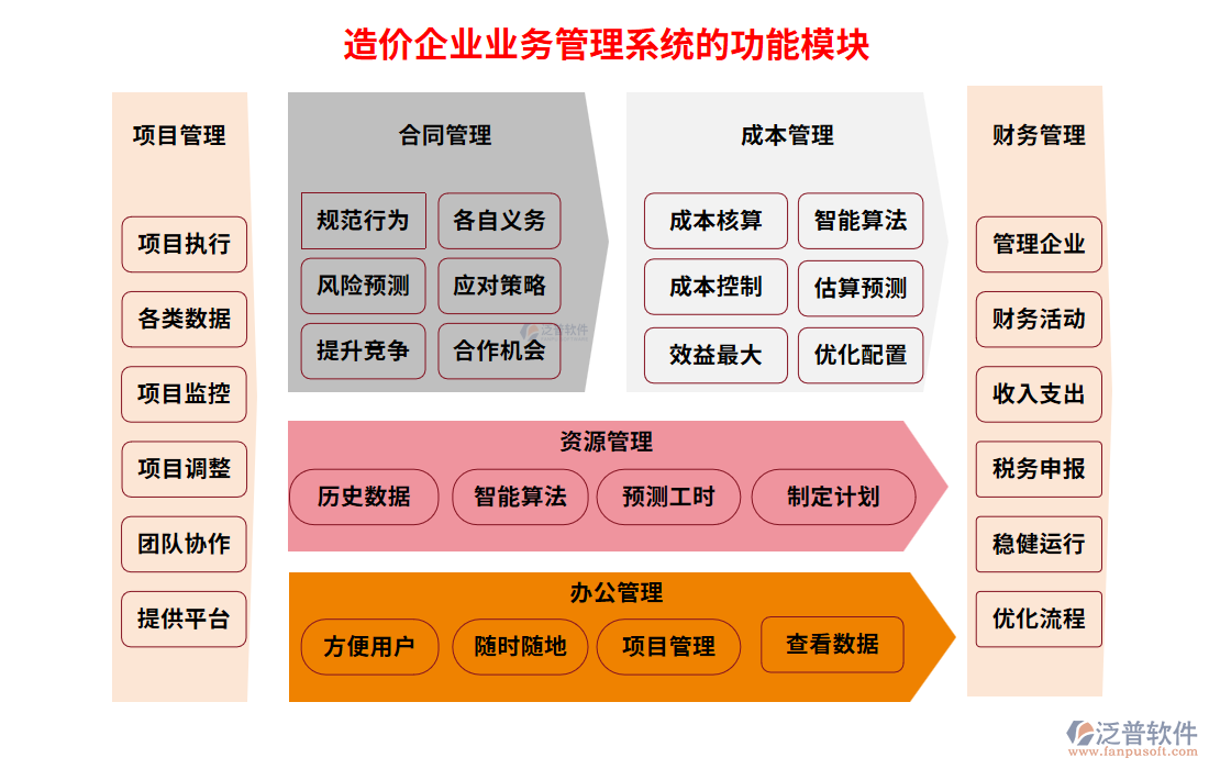 造價企業(yè)業(yè)務(wù)管理系統(tǒng)面臨的功能模塊