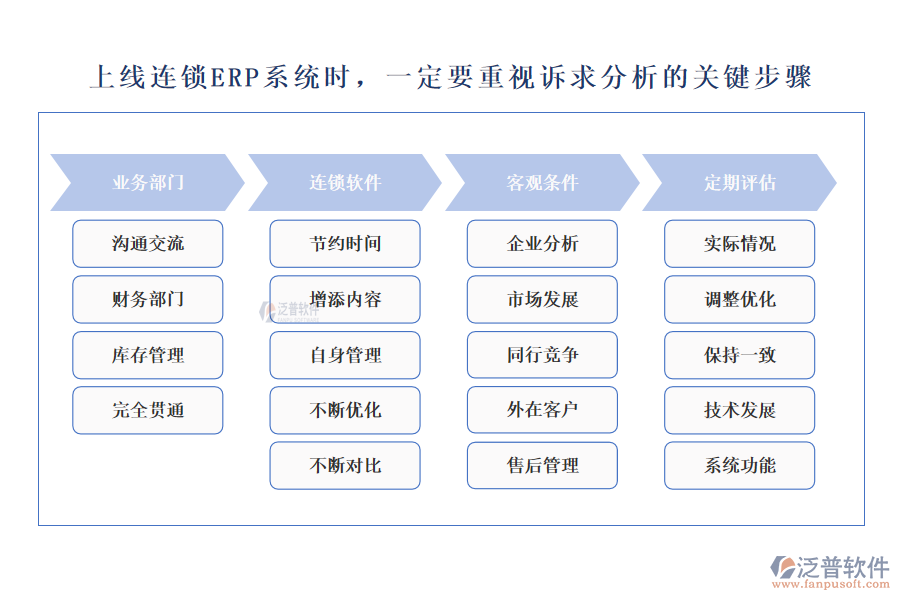 上線連鎖ERP系統(tǒng)時，一定要重視訴求分析的關(guān)鍵步驟