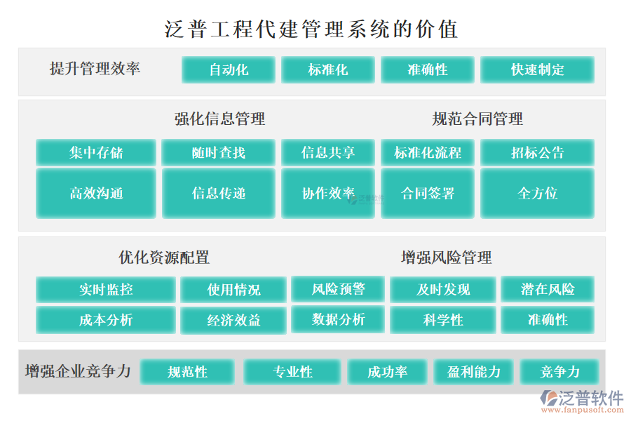 泛普工程代建管理系統(tǒng)的價(jià)值