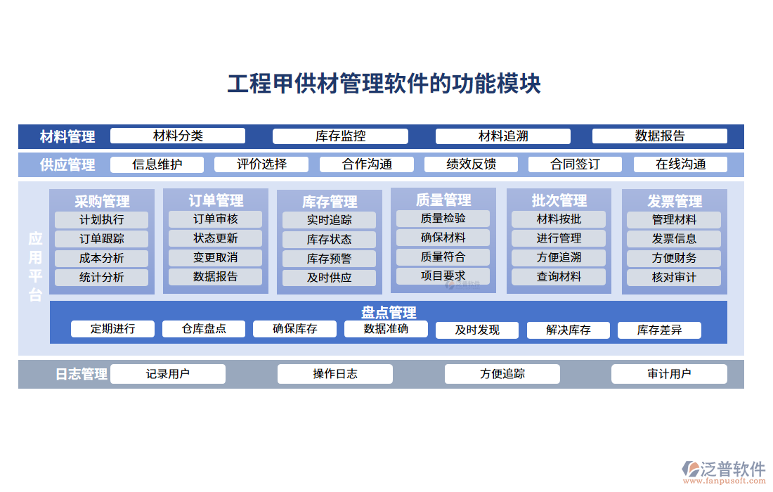 工程甲供材管理軟件的功能模塊