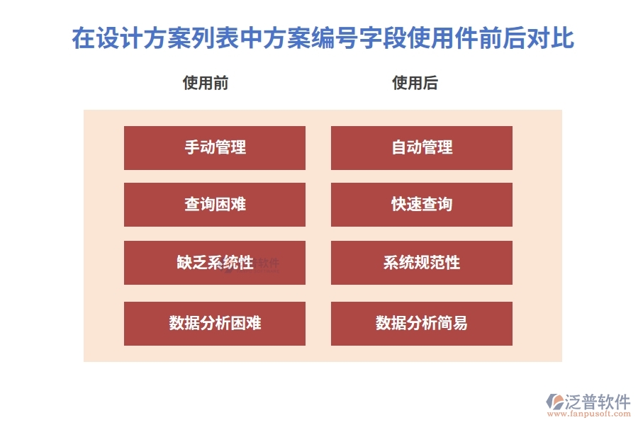 在設(shè)計(jì)方案列表中【方案編號(hào)】字段在使用建設(shè)工程各方管理軟件前后的對(duì)比