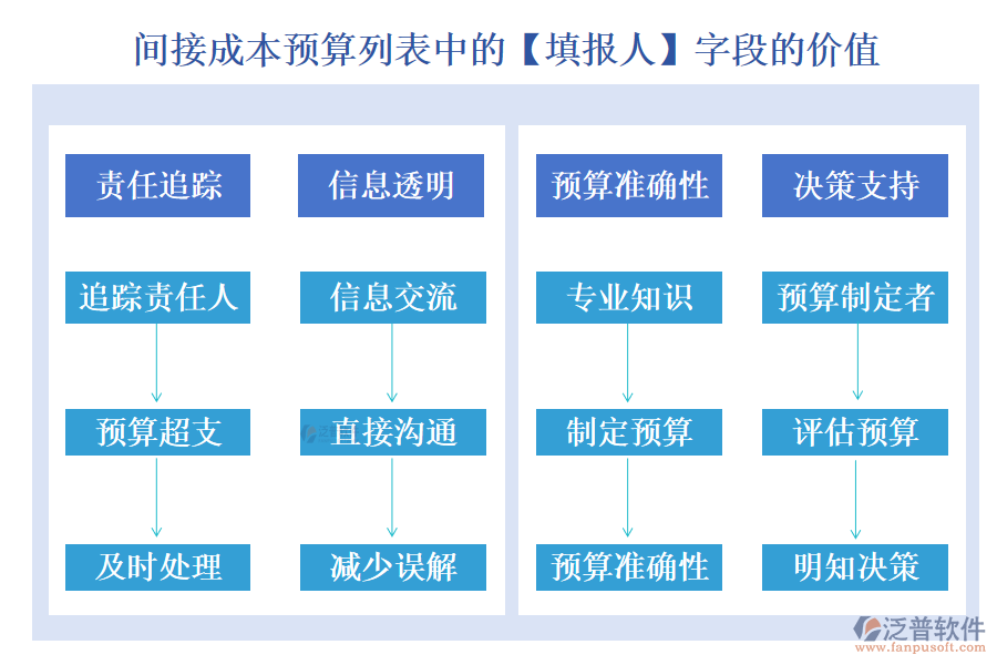 間接成本預(yù)算列表中的【填報(bào)人】字段的價(jià)值