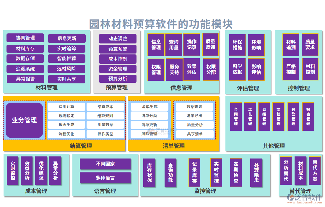 園林材料預(yù)算軟件的功能模塊