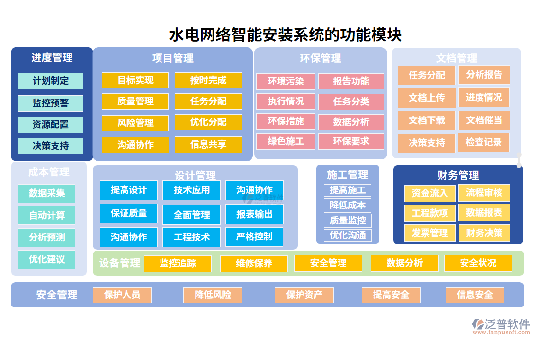 水電網(wǎng)絡(luò)智能安裝系統(tǒng)的功能模塊