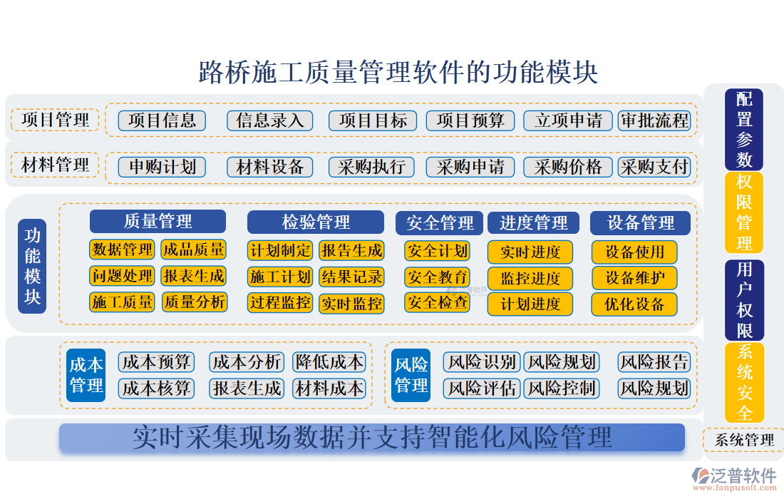 路橋施工質(zhì)量管理軟件的功能模塊