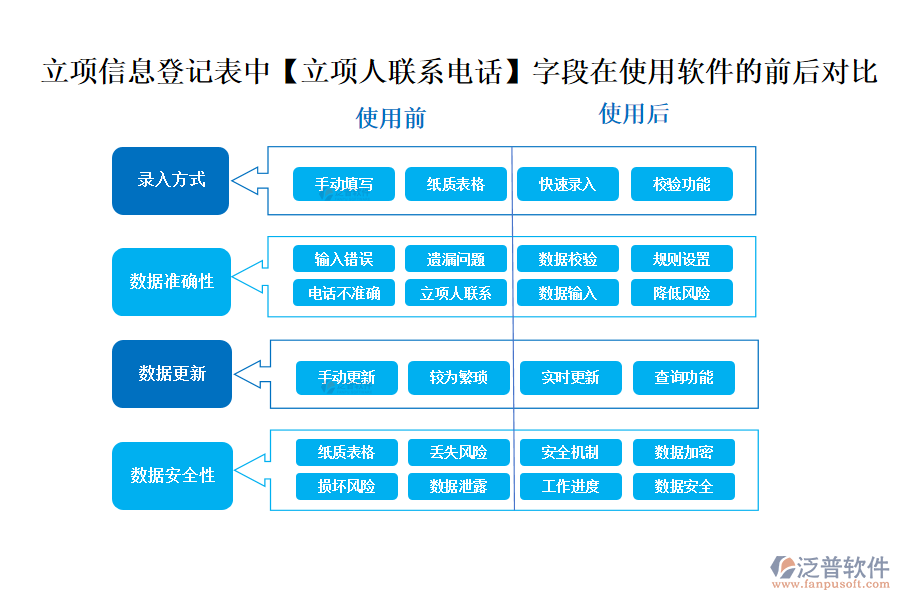 立項(xiàng)信息登記表中【立項(xiàng)人聯(lián)系電話(huà)】字段在使用工程施工公司管理軟件的前后對(duì)比